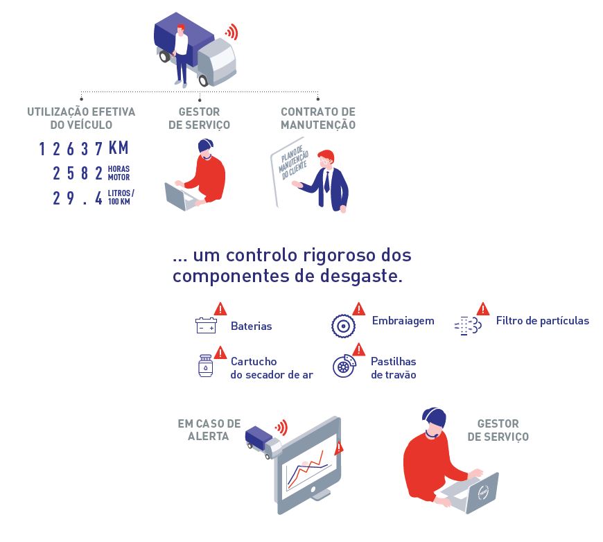 Plano de manutenção dinâmico